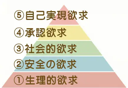 マズローの欲求階層のイメージ